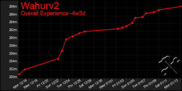 Last 31 Days Graph of Wahurv2