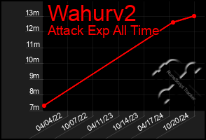 Total Graph of Wahurv2