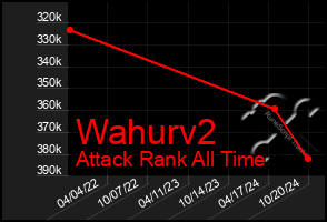 Total Graph of Wahurv2