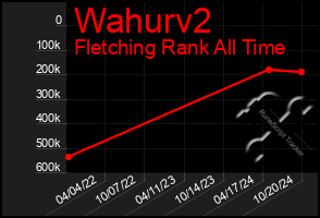 Total Graph of Wahurv2