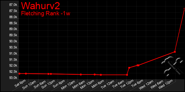 Last 7 Days Graph of Wahurv2