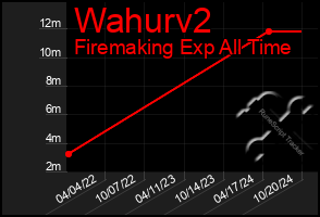 Total Graph of Wahurv2