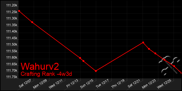 Last 31 Days Graph of Wahurv2