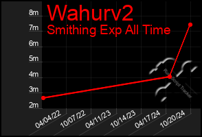 Total Graph of Wahurv2