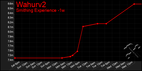 Last 7 Days Graph of Wahurv2