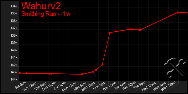 Last 7 Days Graph of Wahurv2