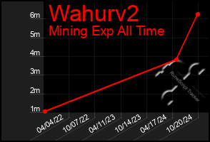 Total Graph of Wahurv2