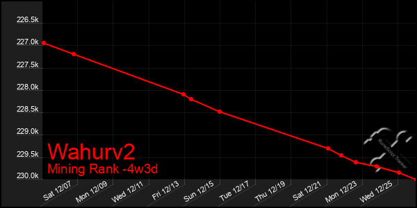 Last 31 Days Graph of Wahurv2