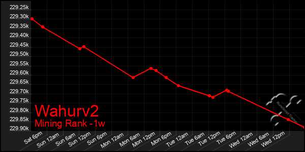 Last 7 Days Graph of Wahurv2