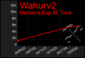 Total Graph of Wahurv2