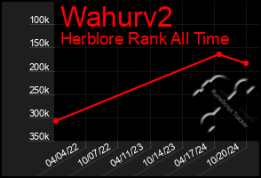 Total Graph of Wahurv2