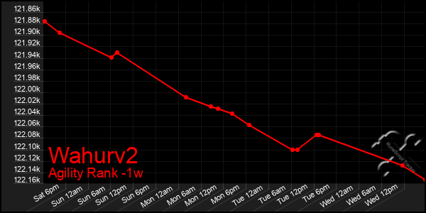 Last 7 Days Graph of Wahurv2