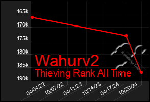 Total Graph of Wahurv2