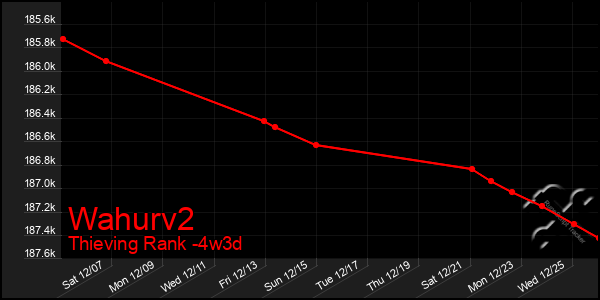 Last 31 Days Graph of Wahurv2