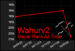 Total Graph of Wahurv2