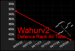 Total Graph of Wahurv2