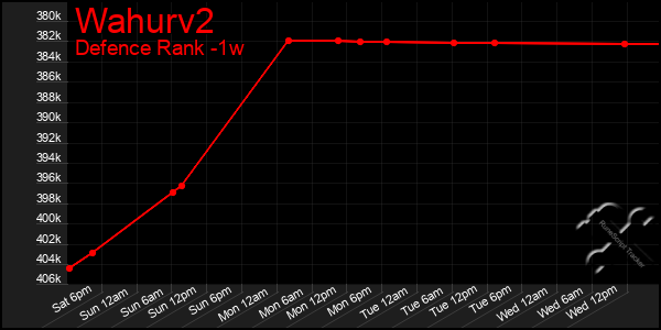 Last 7 Days Graph of Wahurv2