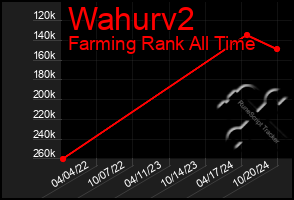 Total Graph of Wahurv2