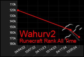 Total Graph of Wahurv2