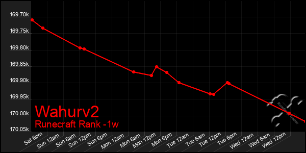 Last 7 Days Graph of Wahurv2