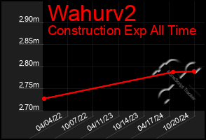 Total Graph of Wahurv2