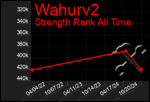 Total Graph of Wahurv2