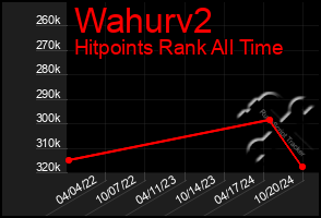 Total Graph of Wahurv2