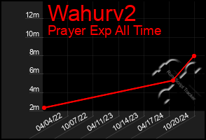 Total Graph of Wahurv2