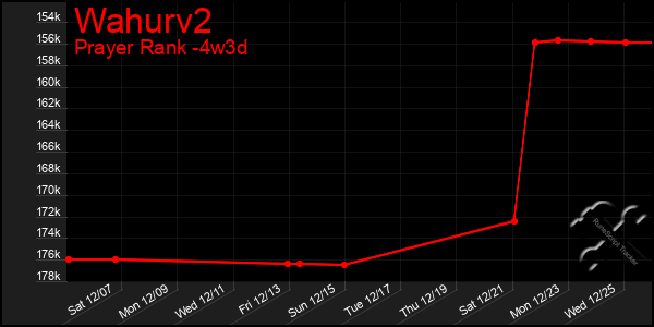 Last 31 Days Graph of Wahurv2