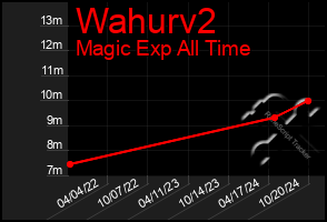 Total Graph of Wahurv2