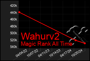 Total Graph of Wahurv2