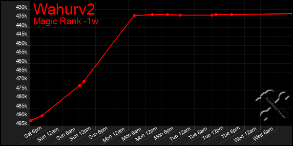 Last 7 Days Graph of Wahurv2