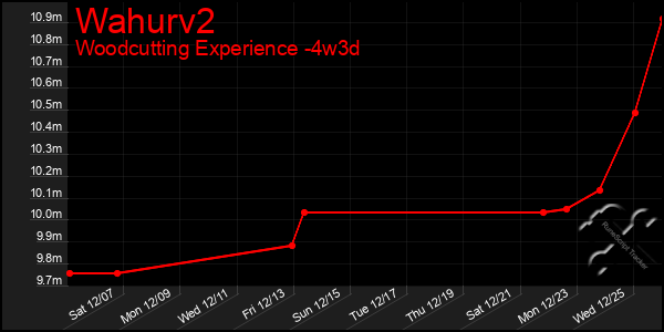 Last 31 Days Graph of Wahurv2