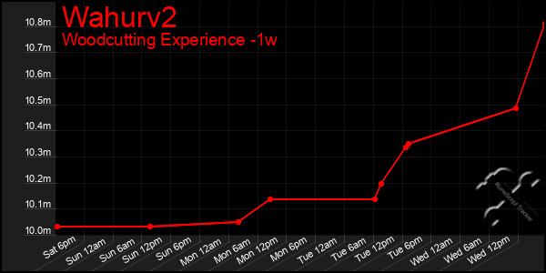 Last 7 Days Graph of Wahurv2