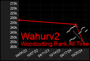 Total Graph of Wahurv2