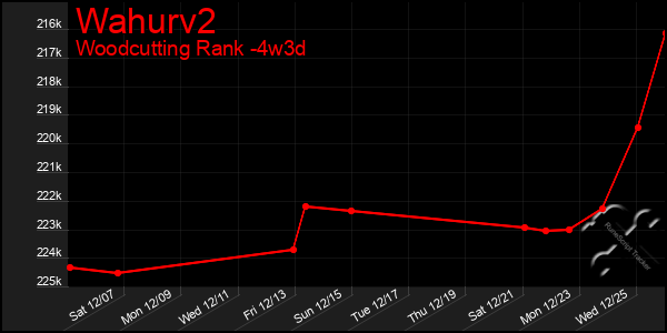 Last 31 Days Graph of Wahurv2