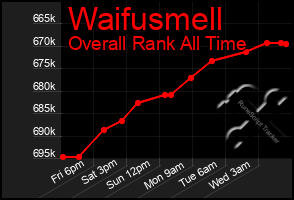 Total Graph of Waifusmell