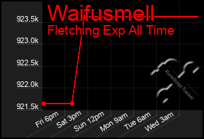 Total Graph of Waifusmell