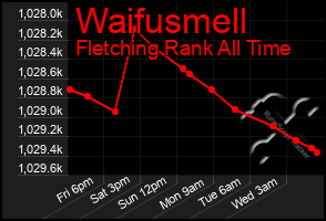 Total Graph of Waifusmell