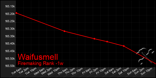 Last 7 Days Graph of Waifusmell