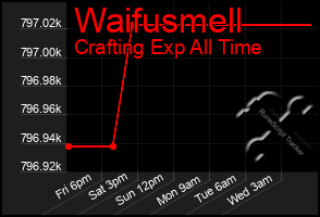 Total Graph of Waifusmell