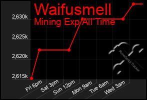 Total Graph of Waifusmell