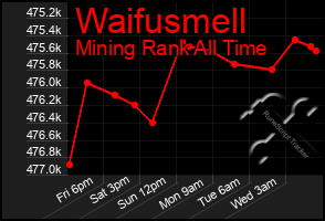 Total Graph of Waifusmell