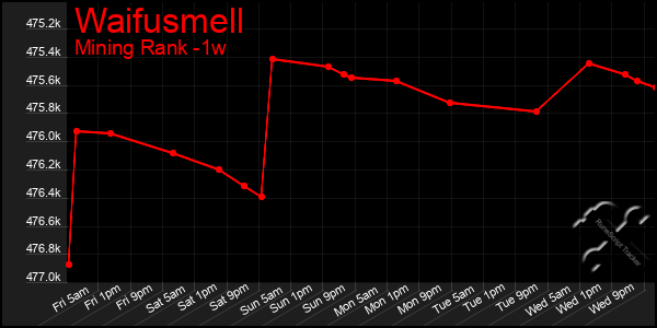 Last 7 Days Graph of Waifusmell