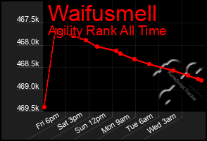 Total Graph of Waifusmell