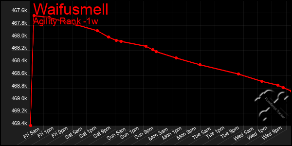 Last 7 Days Graph of Waifusmell