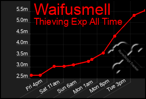 Total Graph of Waifusmell