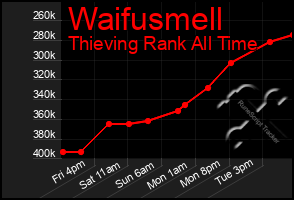 Total Graph of Waifusmell