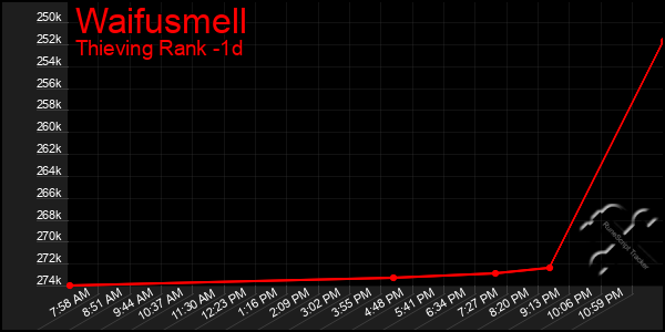 Last 24 Hours Graph of Waifusmell