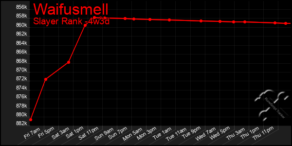 Last 31 Days Graph of Waifusmell